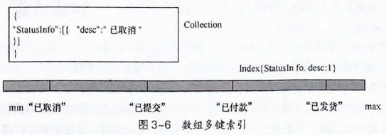 数组多键索引