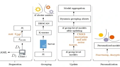 Our paper "CKKS and Local Differential Privacy based Model Parameters Encryption for Personalized Federated Learning" is accepted by The 6th International Conference on System Reliability and Safety Engineering. Congratulations to Lijie Hui. featured image