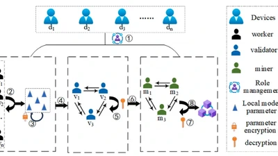 Our paper "TPE-BFL:Training Parameter Encryption scheme for Blockchain based Federated Learning System" is published by Computer Networks (CCF B, 中科院二区). Congratulations to Qiwei Liang. featured image