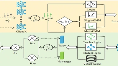 Our paper "FedCKD:KD-based Classifier Refinement for Non-IID Data in Federated Learning" is accepted by 2025 6th Information Communication Technologies Conference. Congratulations to Wenzhang Su. featured image