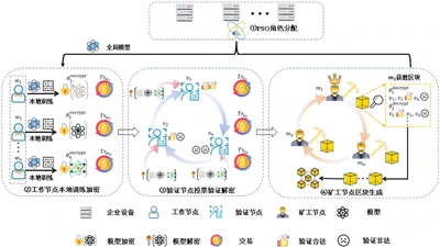 Our paper "FedPPB：基于PSO和Paillier加密算法的区块链联邦学习方法" is accepted by 计算机研究与发展（CCF T1）. Congratulations to Ziang liu. featured image