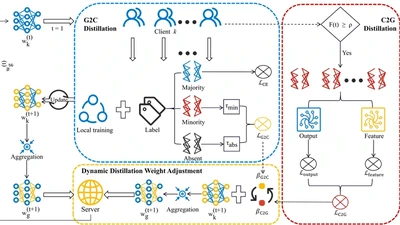 Our paper "FedDPKD:Federated learning with dual-phase knowledge distillation for label distribution skew" is available online on Information Processing & Management（中科院1区，CCF B）. Congratulations to Wenzhang Su. featured image